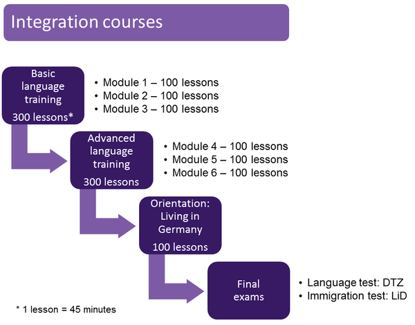 Integration course flow