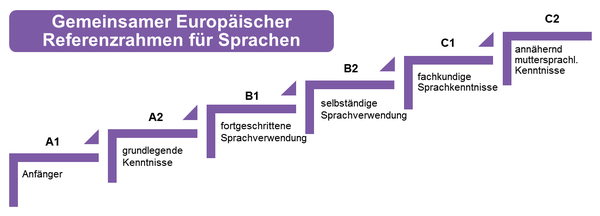 Gemeinsamer Europäischer Referenzrahmen für Sprachen (GER)