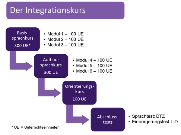 Aufbau der Integrationskurse und -tests