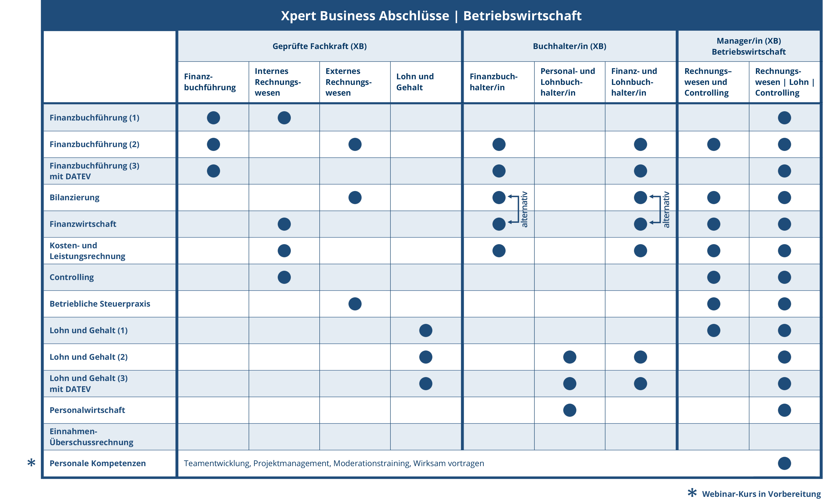 Xpert-Business Kurse und Abschlüsse